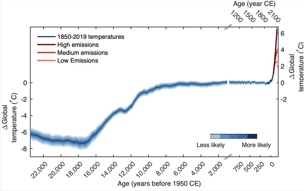 I don’t think people realise that farming and civilisation have NEVER BEEN TESTED outside of an incredibly stable 12k years of the Holocene. ANY change from that is likely catastrophic, and 3C in a century or two. Say goodnight.