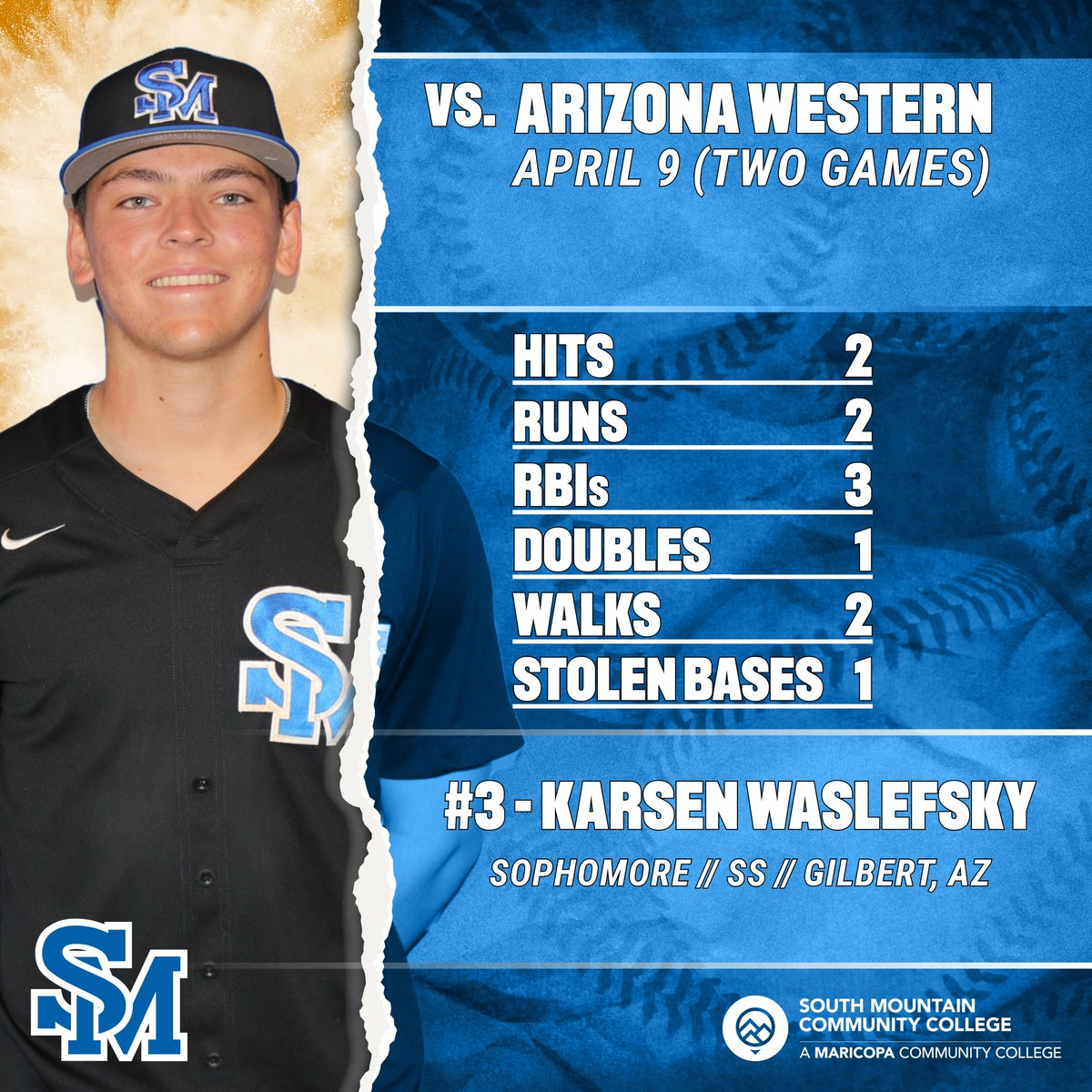 .@SoMtnBaseball swept an @accac_sports doubleheader with Arizona Western on April 9! The Cougars won 11-7 (7 innings) and 11-5 to improve to 18-12 in conference play: smcccougars.prestosports.com/sports/bsb/202… 🐾⚾️