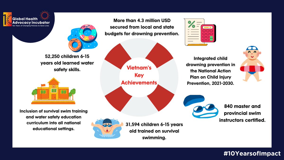 ⭐ Program Spotlight: Drowning Prevention ⭐ Learn more about our Drowning Prevention efforts in Vietnam! #10YearsofImpact