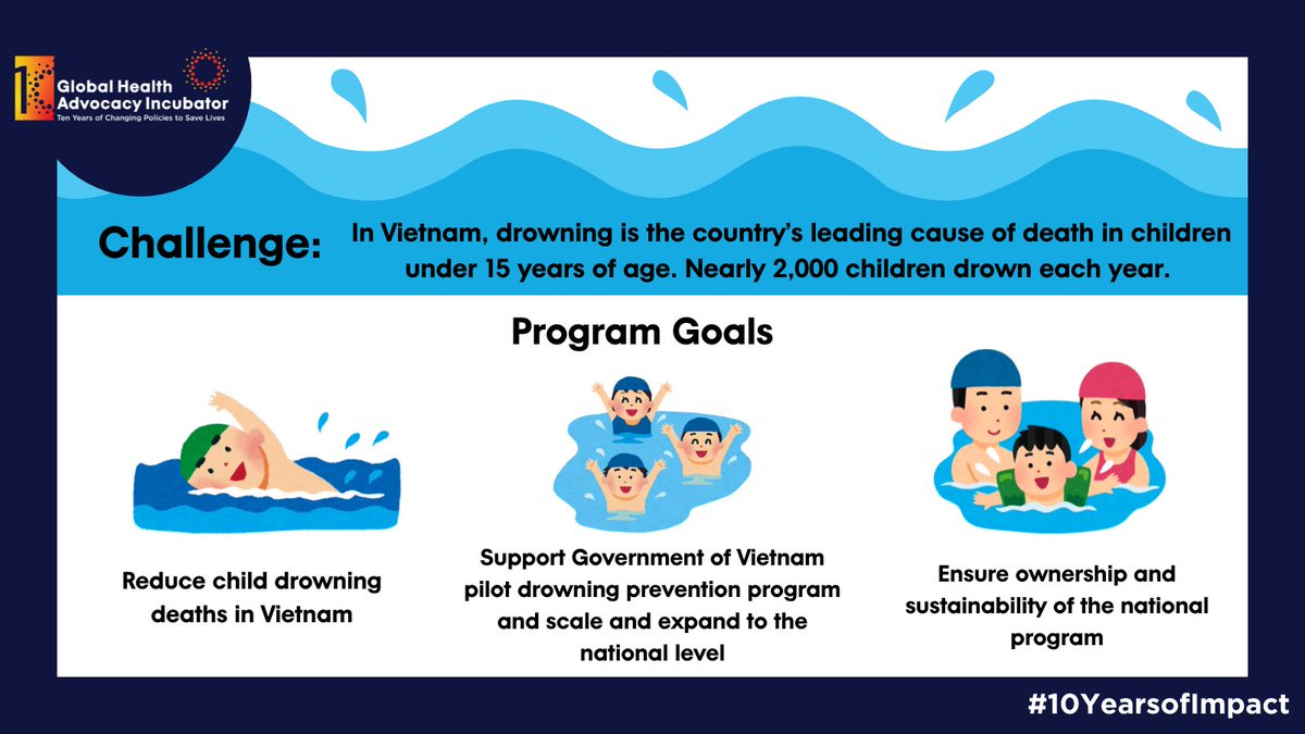 IncubatorGHAI's tweet photo. ⭐ Program Spotlight: Drowning Prevention ⭐

Learn more about our Drowning Prevention efforts in Vietnam!

#10YearsofImpact https://t.co/41JMV35C0F