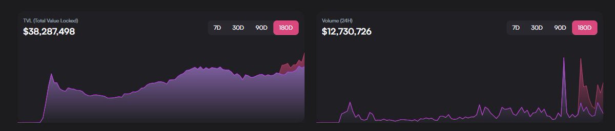 Things are just starting for @MerchantMoe_xyz now that Liquidity Book V2.2 is live. Permissionless pools, fee sharing and concentrated incentives up next. TVL to double by EOM.