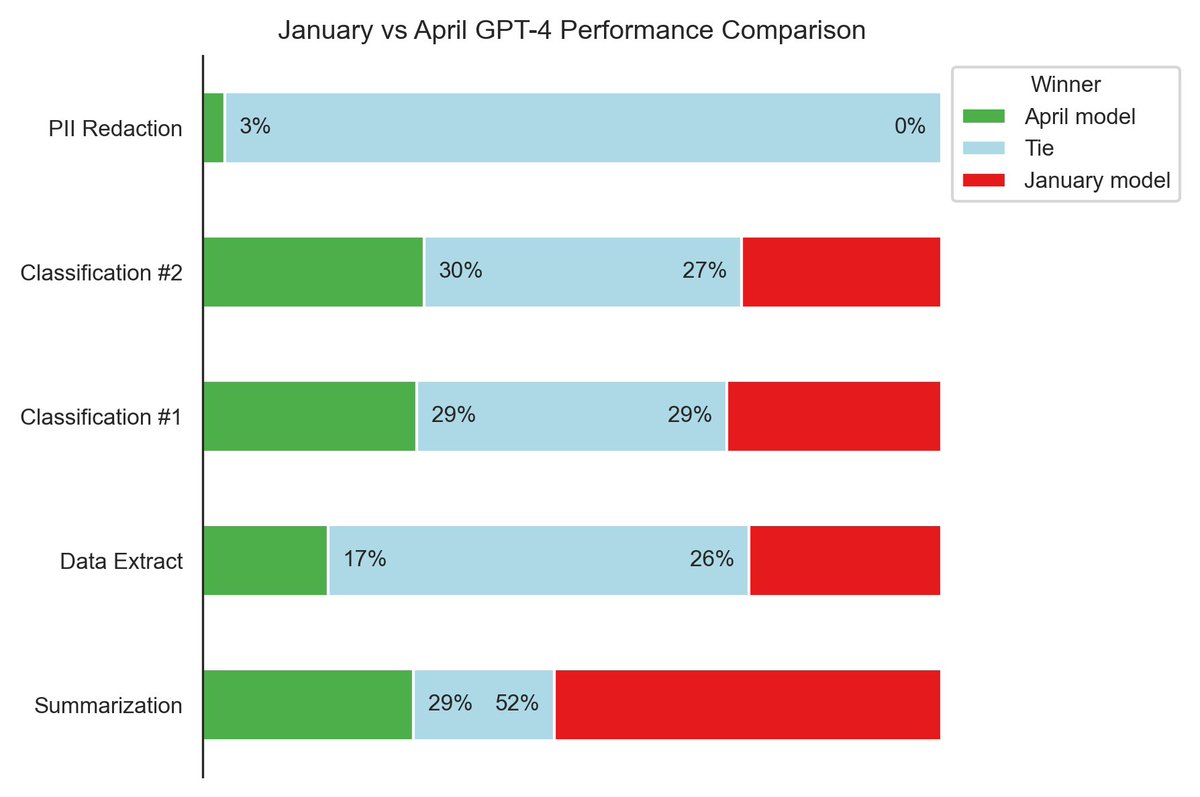 Finished evaluating the new GPT-4 on 5 real customer tasks (not benchmarks!). Conclusion: The GPT-4 April release is pretty comparable on most things, but much worse on guided summarization. Definitely worth running your own evals before adopting!