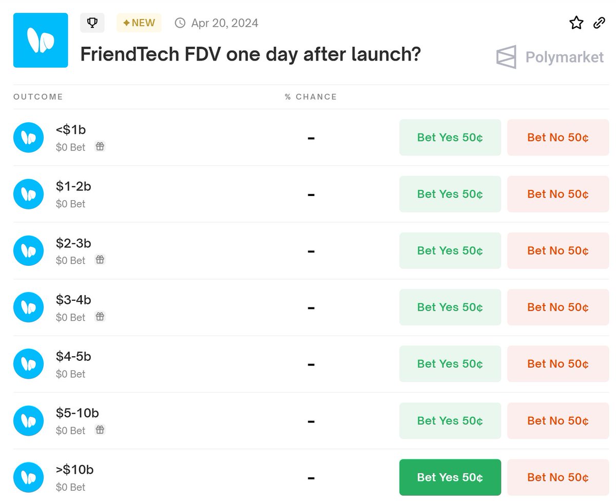 Polymarket just opened a market for @friendtech FDV after day one Gonna be interesting to keep an eye on as we're approaching launch