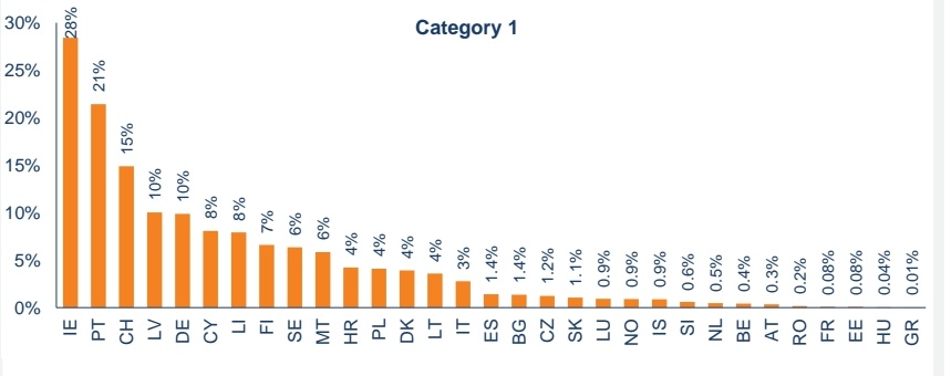 Nick Henderson just lied about vetting. 

Ireland is the worst in Europe for sending fingerprints to Eurodac. 

#IrelandisFull