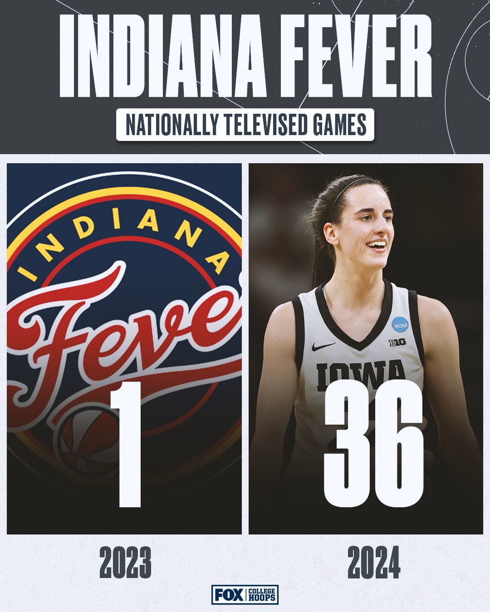 CBBonFOX's tweet photo. Caitlin Clark and the Indiana Fever will be showcased by the WNBA with 36 of the team's 40 games on its national broadcast and streaming partners https://t.co/Xcj2urQoRs