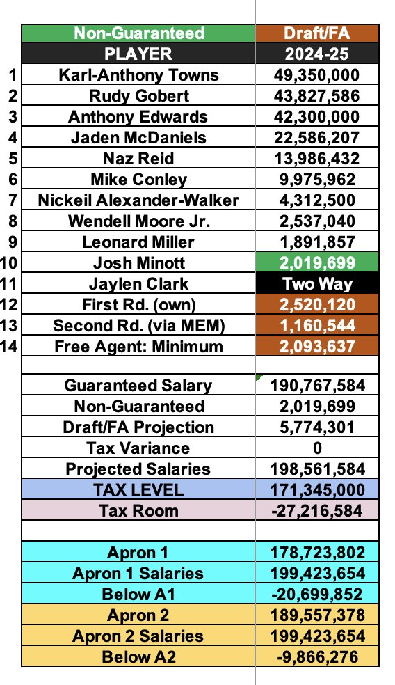 2024-25 Minnesota Timberwolves projected payroll