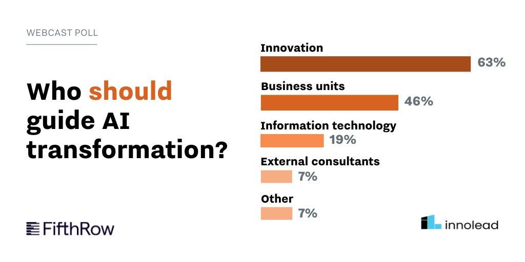 From a webcast yesterday with our friends at U+/FifthRow. Who is guiding your organization's #AI transformation? And who should be guiding it? (~70 respondents for each.)