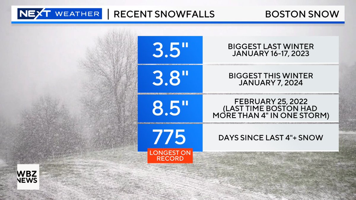 Probably safe to wrap up cold weather stats for the season in Boston with nothing looming next 10+ days - 3rd least snowy - 1st time consecutive seasons <20' - 1st time on record going 2+ full seasons without a 4' snowfall - Last subfreezing temp March 24th (15th earliest)