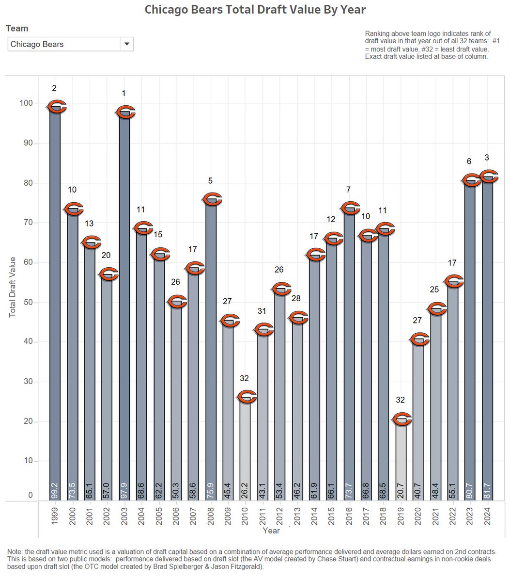 the Chicago Bears have the fewest picks (4) in the 2024 NFL draft but thanks to how high the picks are, they have the 3rd most draft capital of any team... and the most their franchise has held since 2003 let's analyze their roster & draft needs READ: sharpfootballanalysis.com/analysis/bears…