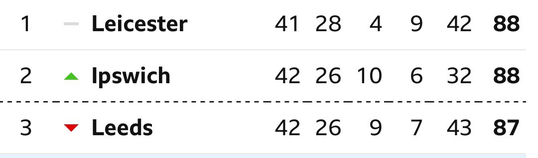 Last Four Games… Leicester W2 L2 Ipswich W2 D1 L1 Leeds W1 D2 L1 Absolutely bonkers race for the two automatic spots. #twitterclarets