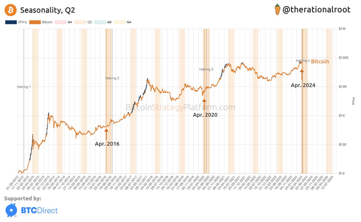 Q2 of the 4-year cycle: the #Bitcoin Halving.