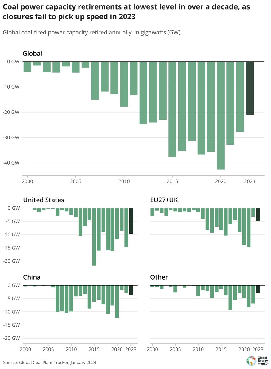 🌍🏭 Our annual survey of the global #coal plant fleet reveals critical insights: 🔺 Global coal capacity went up 2% in '23 🇨🇳 China drove 2/3 of new additions 🔽 Outside 🇨🇳+🇮🇳 total proposed capacity at lowest since data collection began Read more: globalenergymonitor.org/report/boom-an… 🧵👇