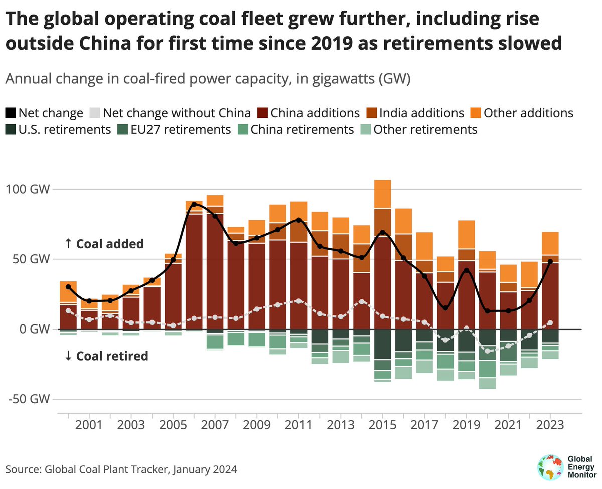 🔎Data in the Global #CoalPlant Tracker for 2023: - 69.5 GW of capacity came online - 21.1 GW was retired ➡️ resulting in a net annual increase of 48.4 GW, the highest since 2016, bringing the global total capacity to 2,130 GW. 🇨🇳 China led the surge w/47.4 GW of new capacity.