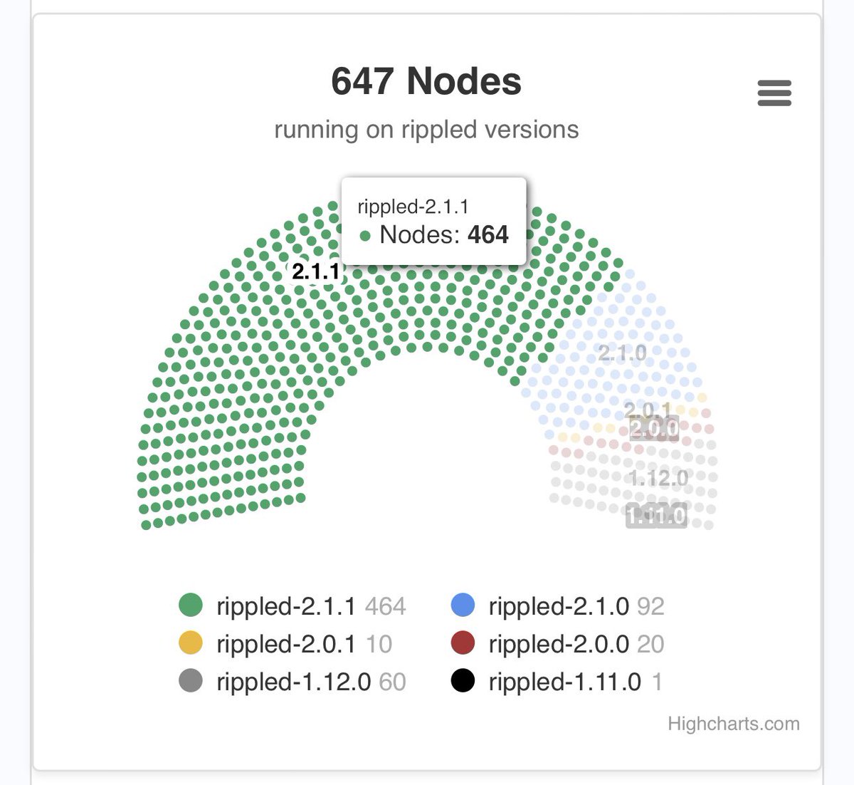 Cool it worked 🤗❤️ Over ~71% updated to the newest rippled version with the XRPL AMM hot fix. Ideally we get to 80% and higher, but i believe this is a very acceptable update level for the network. Ready for the Main XRP Ledger Automated Market Maker fix in 10h 🫡