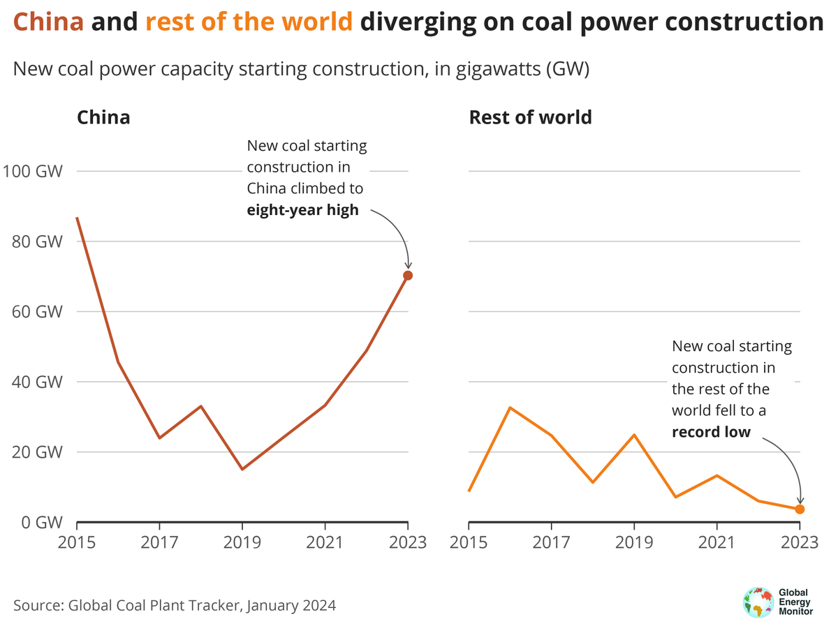 Despite global declines, China's coal construction surged in 2023, w/70.2 GW of new starts — China's highest annual capacity since 2015 & 19x more than the rest of the world. This disparity underscores China's unique position in the coal sector and its impact on global dynamics.