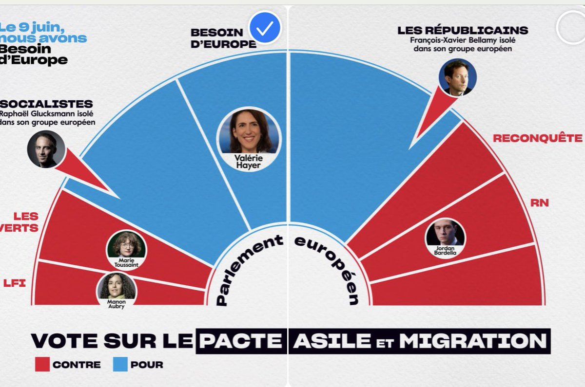 #Bellamy #Glucksmann, deux loups solitaires et égarés qui ne représentent même pas leur propre parti. 
#PacteAsileEtMigration

 Le #9Juin nous avons #BesoinDEurope 🇪🇺  avec @ValerieHayer