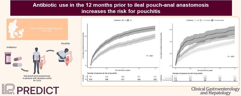 We explored potential drivers of pouchitis in this study from @PREDICTIBD 

Abx in the 12 months prior to the final stage of #IPAA ⬆️ risk of #pouchitis

More courses ⬆️ risk

More work to do to identify opportunities for early intervention @DrTineJess @natarnaki @UNCGastro