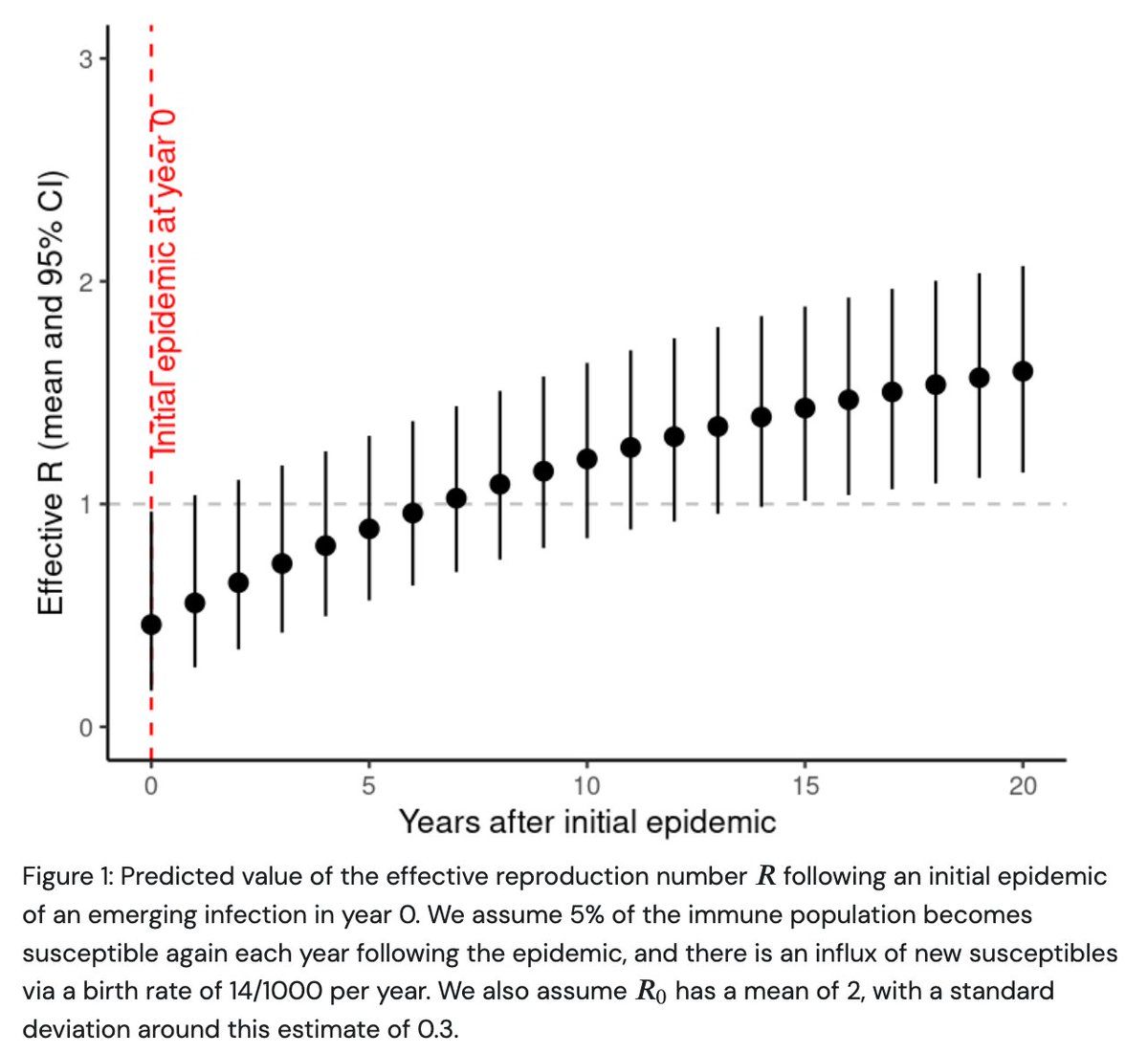 A few years ago, we explored how long it might take for Zika epidemics to re-emerge as a result of gradual new births increasing population susceptibility. Happy to say this kind of quick analysis (including for both demographic turnover and waning immunity) can now be done in a…