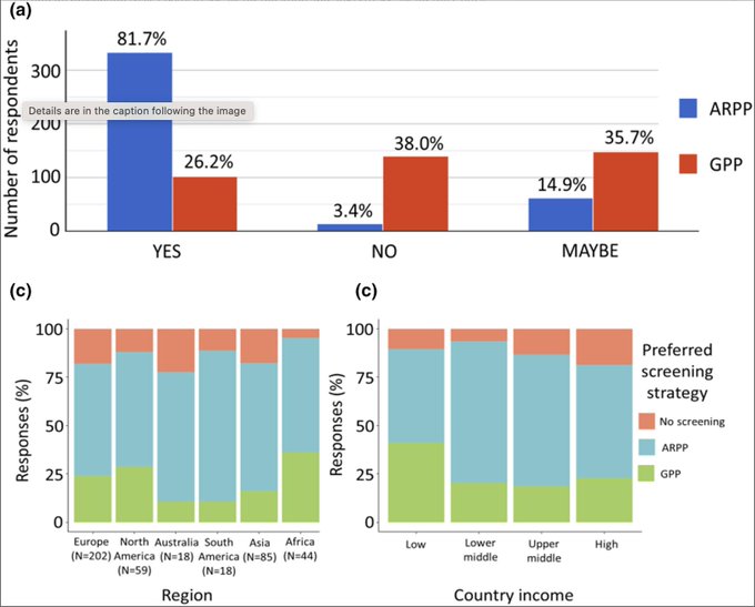 Is the world ready to screen for type 1 diabetes?
A recent publication <a href="/diabmedwiley/">Diabetic Medicine Wiley</a> by Vit Neuman et al. outlines structured findings from a 🌎 global survey among healthcare providers in pediatric #diabetes care.

🔗 doi.org/10.1111/dme.15…

#T1D #paediatric #T1Dscreening