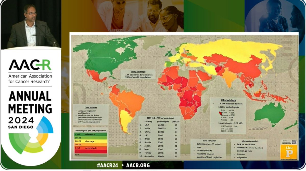 Fantastic lecture by @anantm at #AACR24 - this slide shows the great need for more #pathologists across the world 🌎. @AACR