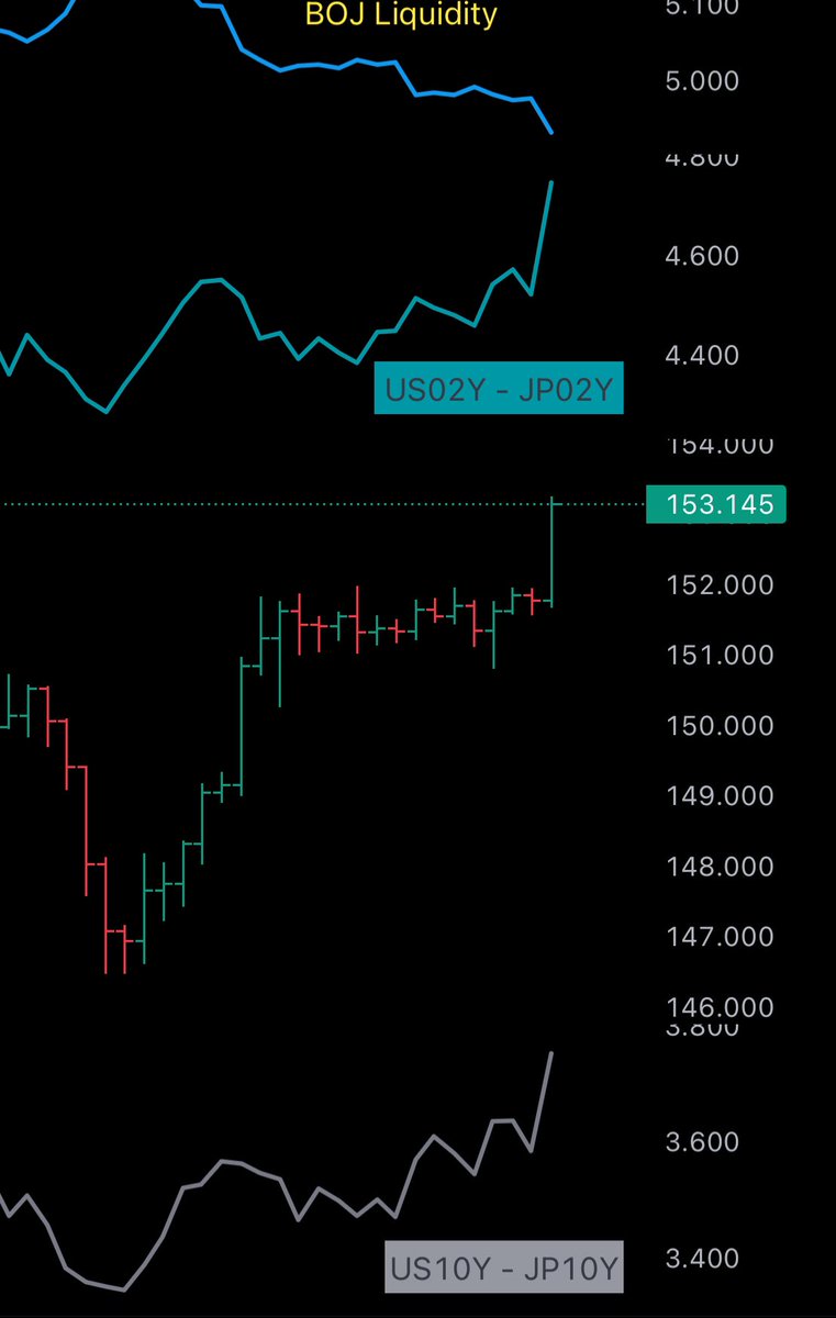 $USDJPY at 153.14, highest since 1990.