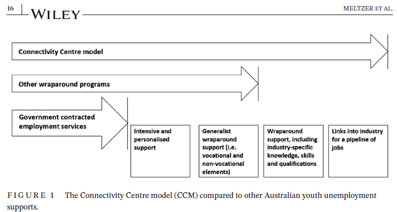 📣🆕Early view❗️ High levels of #YouthUnemployment are a serious challenge in Australia & beyond. Yet how could we address it❓ @ariella_meltzer, @JBarraket & colleagues study #SocialProcurement to active cross-sector collaboration with private firms👇 onlinelibrary.wiley.com/doi/full/10.11…