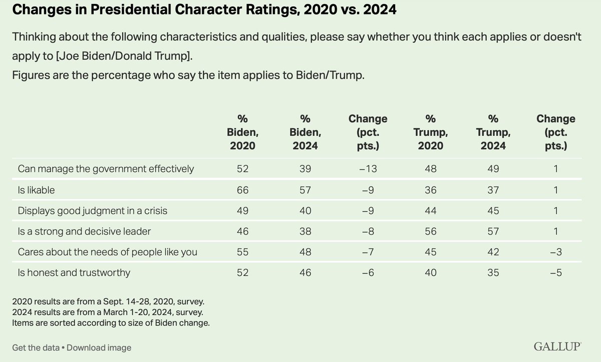 Key takeaway from Gallup's Biden/Trump numbers on character & leadership qualities: Trump's standing in all categories are virtually unchanged from 2020, for better and worse. Biden's standing across all categories is appreciably diminished: