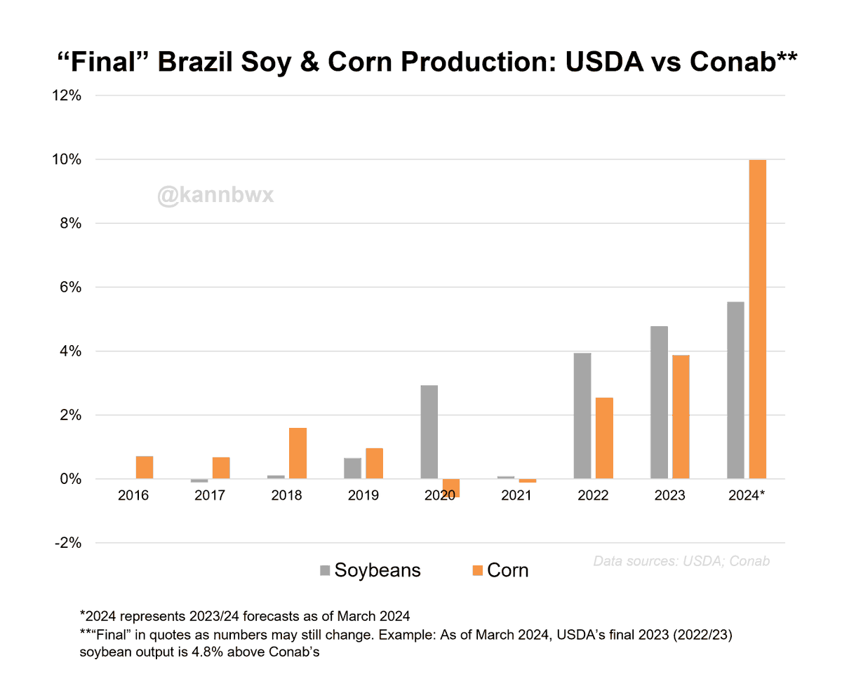 🇧🇷Important to keep on mind on Thursday when USDA and Conab update production estimates for #Brazil's #corn & #soybeans. The agencies hold differences in prior years too, though the 2023/24 disparities, if they stand, would be the largest of all.