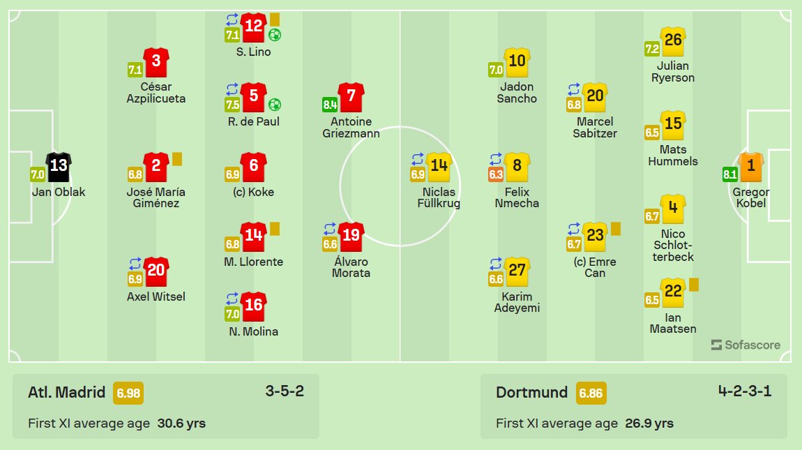 🌍 | Atlético Madrid 2–1 Borussia Dortmund • xG: 2.07 – 0.86 • Shots (on target): 14 (9) – 12 (4) • Big chances: 5 – 3 • Possession: 34% – 66% • Touches in opp. box: 27 – 24 Atleti looked comfortable here, but Sébastien Haller's 81st-minute strike left BVB very much in the…