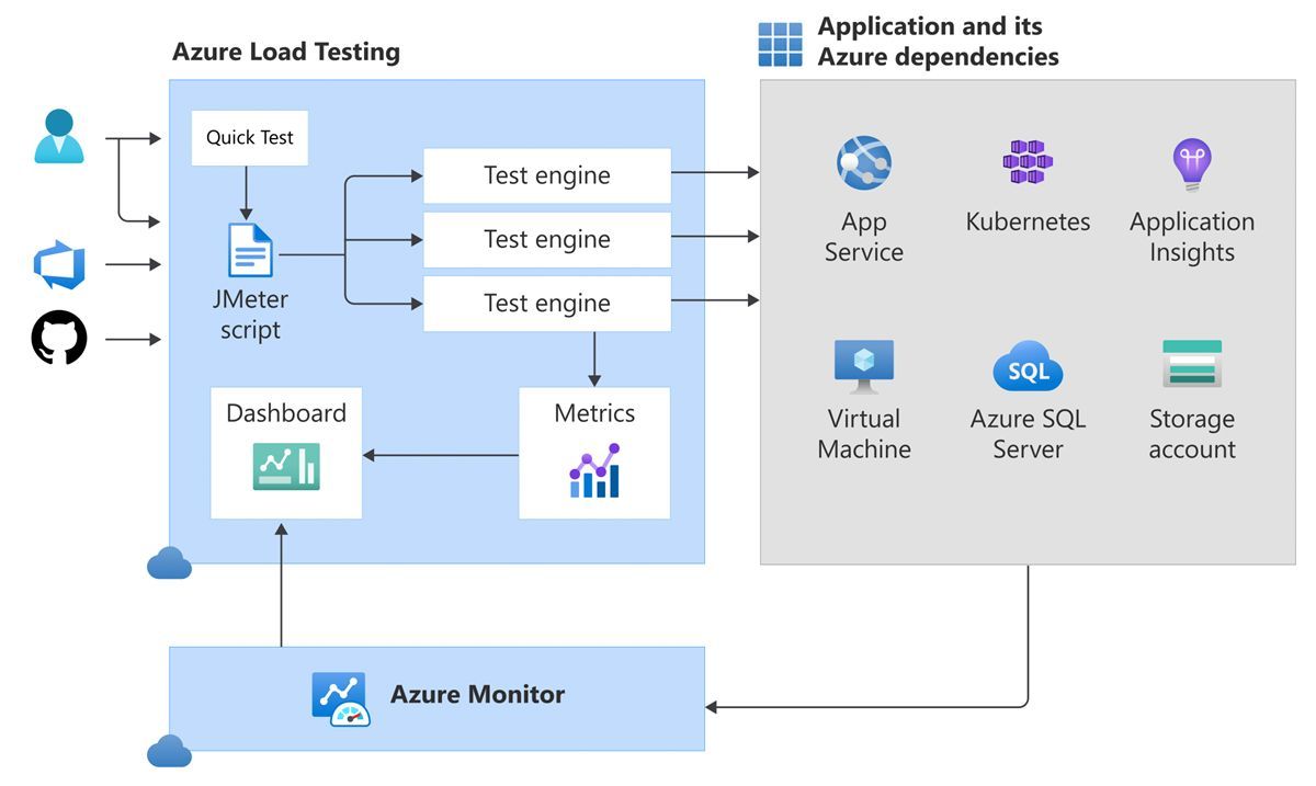 LeandroEduardo's tweet image. Did you know we have a library full of Azure Load Testing samples including automated tests, jmeter, results integration, Azure CLI and much more? github.com/Azure-Samples/… #AzureLoadTesting #Azure #AzureTipOfTheDay