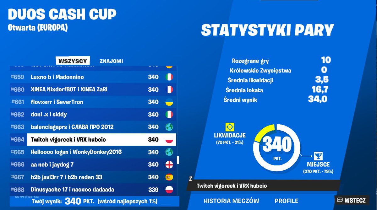 top 664 w/<a href="/vIgoreek/">kobii</a> 
@TeamVertex___