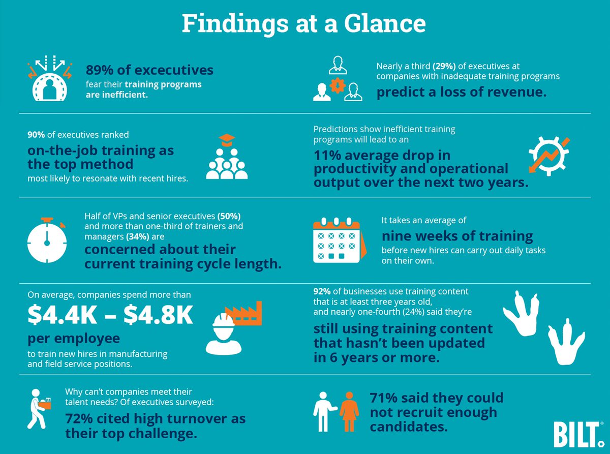 New research indicates traditional technical training, coupled with the skilled labor gap, is leading the US to a crisis. Both the quality & availability of consumer good & services are in jeopardy if manufacturers don't innovate in the next 2 years. See: biltappst.wpengine.com/press-articles…