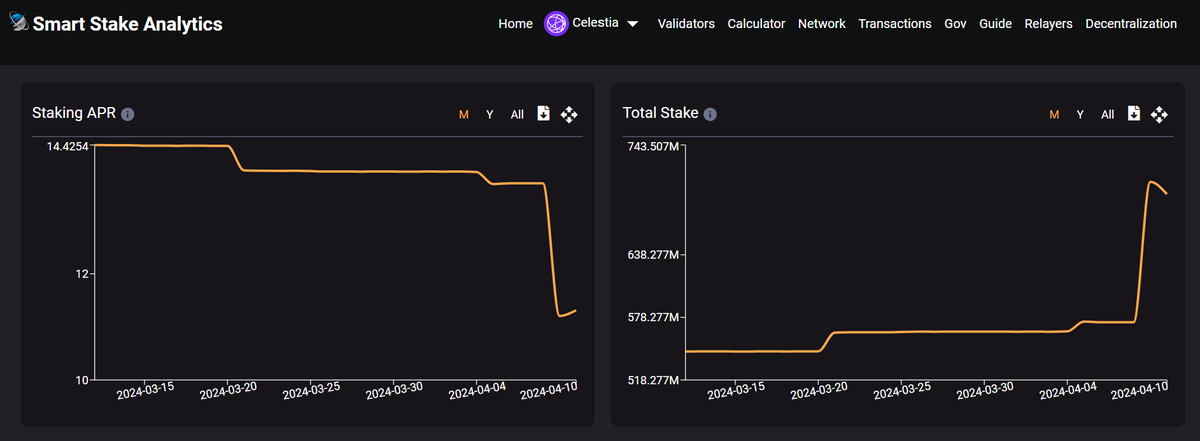 Pryzm_Zone's tweet image. 📉 Have you seen $TIA delegators APR is taking a dive? 

Pryzm’s got the playbook to turn decreasing APRs into gains. Get ready to profit from the dip. 

Mainnet launch is on the horizon. Will you join the yield revolution, anon? #YieldProtection