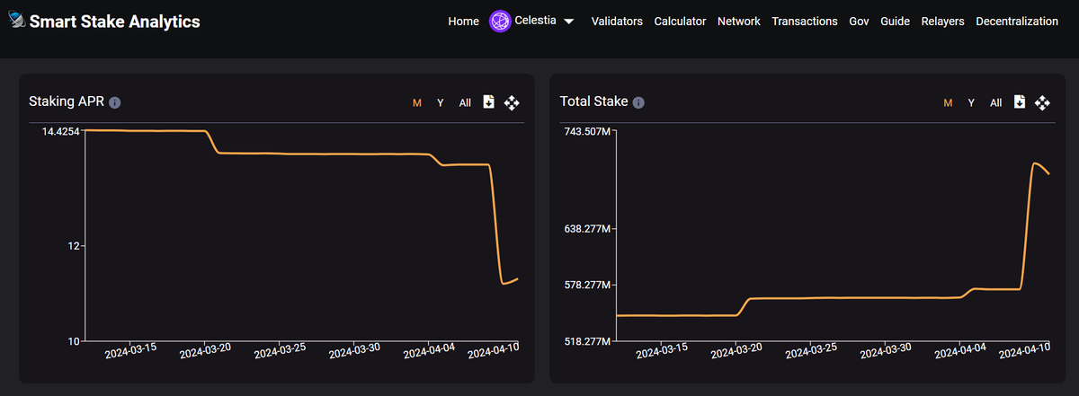 📉 Have you seen $TIA delegators APR is taking a dive? Pryzm’s got the playbook to turn decreasing APRs into gains. Get ready to profit from the dip. Mainnet launch is on the horizon. Will you join the yield revolution, anon? #YieldProtection