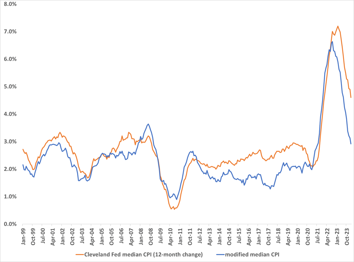 Another way of seeing the extent to which rent is skewing the CPI: Cleveland Fed's median CPI rose 4.6% over the last 12 months. Modifying it to ignore component weights in selecting the median item (which effectively de-emphasizes the heaviest-weighted rent items), it rose 2.9%