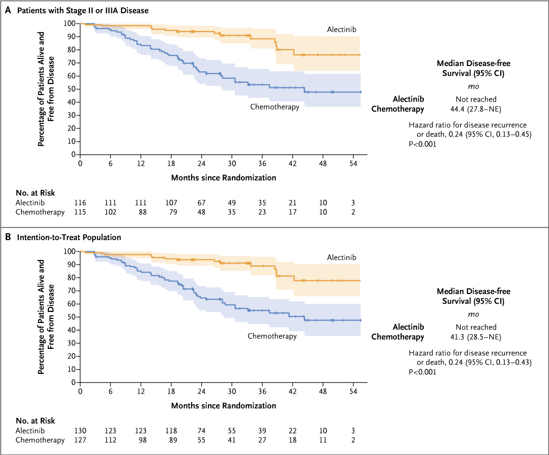 In the ALINA phase 3 trial of adjuvant treatment for patients with resected ALK-positive non–small-cell lung cancer, disease-free survival at 2 years was 93.6% with the ALK inhibitor alectinib and 63.7% with standard chemotherapy. Full trial results: nej.md/3VUzf3M