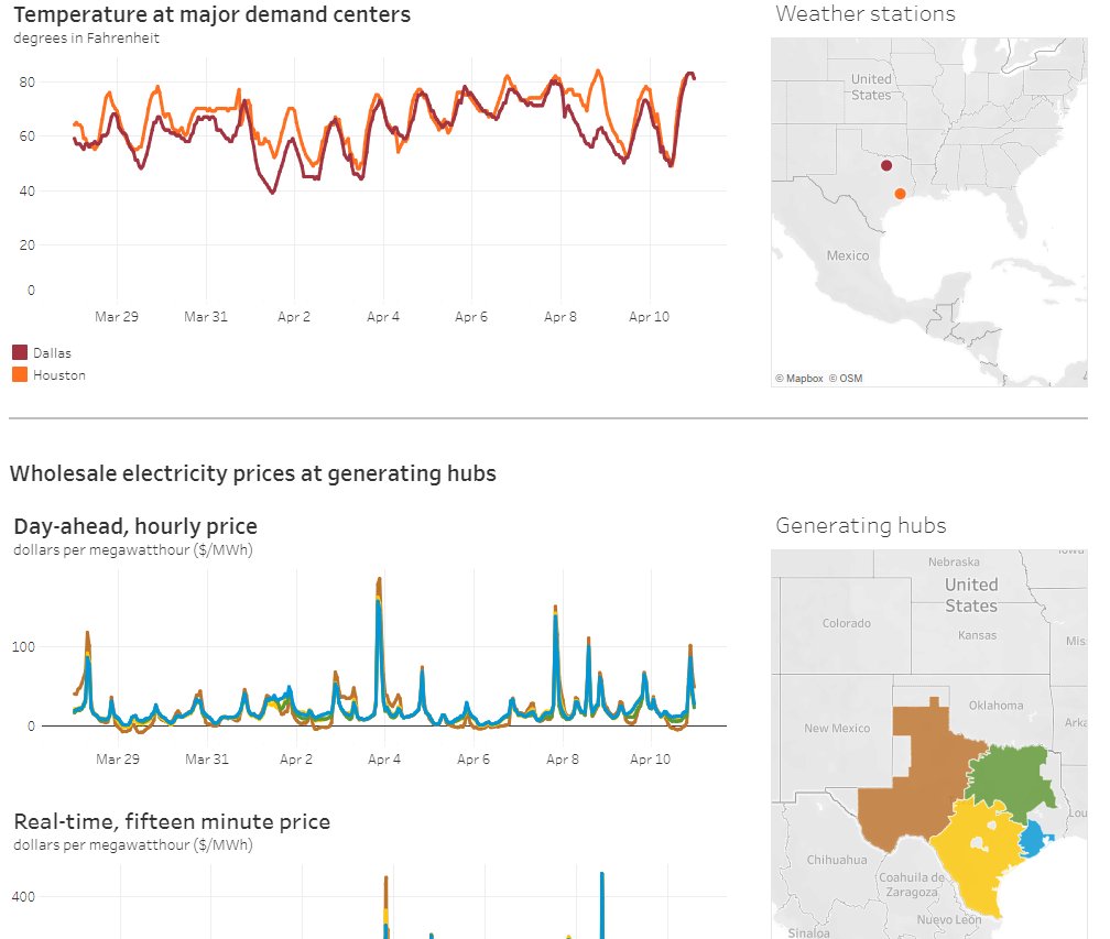 Wow @EIAgov drops a new Wholesale Electricity Market Portal... Can see specific electricity market data by major RTO/ISO. Pretty sweet - imagine folks will be able to do a lot with this data!