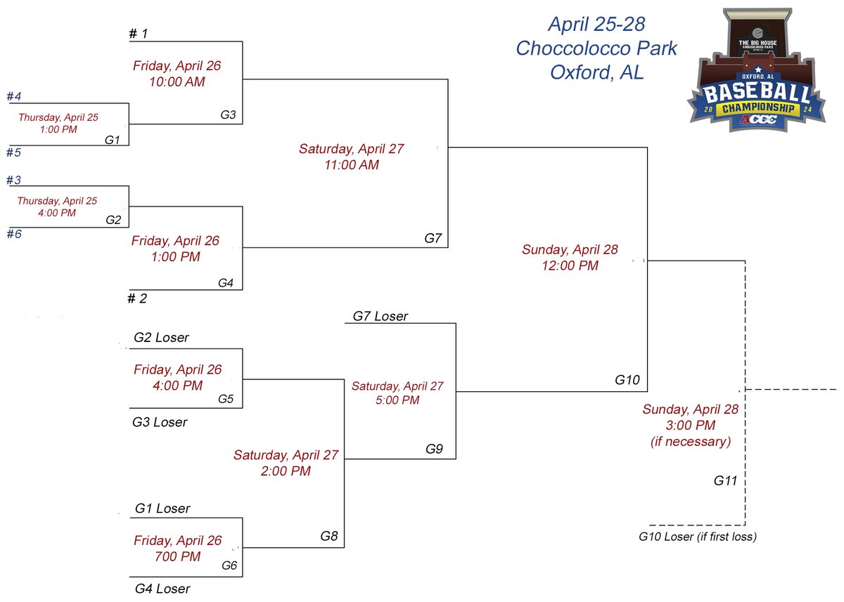 Mark. The. Date.

<a href="/acccathletics/">ACCC</a> Division II Baseball Tournament
📅 April 25-28
📍Choccolocco Park
🗺️ 954 Leon Smith Pkwy, Oxford, AL 36203-3491

For current standings, visit acccathletics.com/sports/bsb/202….