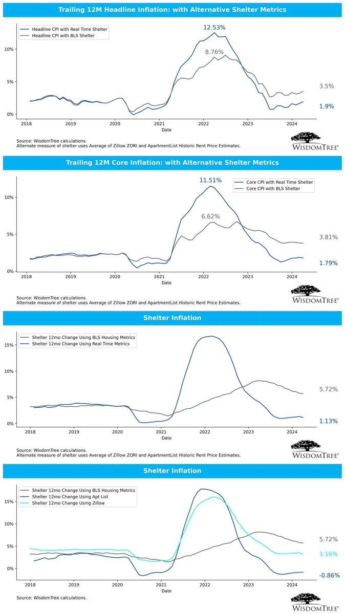 'Inflation [is] running below Fed's 2% target on both core and headline CPI using more real-time shelter! Instead of 5.7% BLS shelter, avg of Apt List/Zillow: 1.1%.' @JeremyDSchwartz