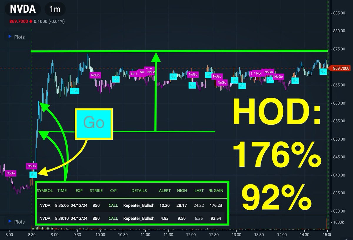 $NVDA doesn’t care about your damn CPI report. We had two great CALL alerts today, with one being up 176% at HOD! Be sure to leave us a comment if you took this play. 🤑📈💰#blackboxstocks #optionstrading #fintech