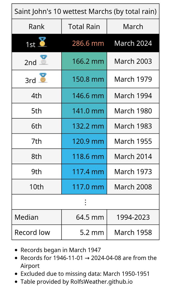 🥇For the 1st time in recorded history, #SaintJohn had more than 200mm of rain during a March (March 2024). #YsjWx #YSJ #NBWx