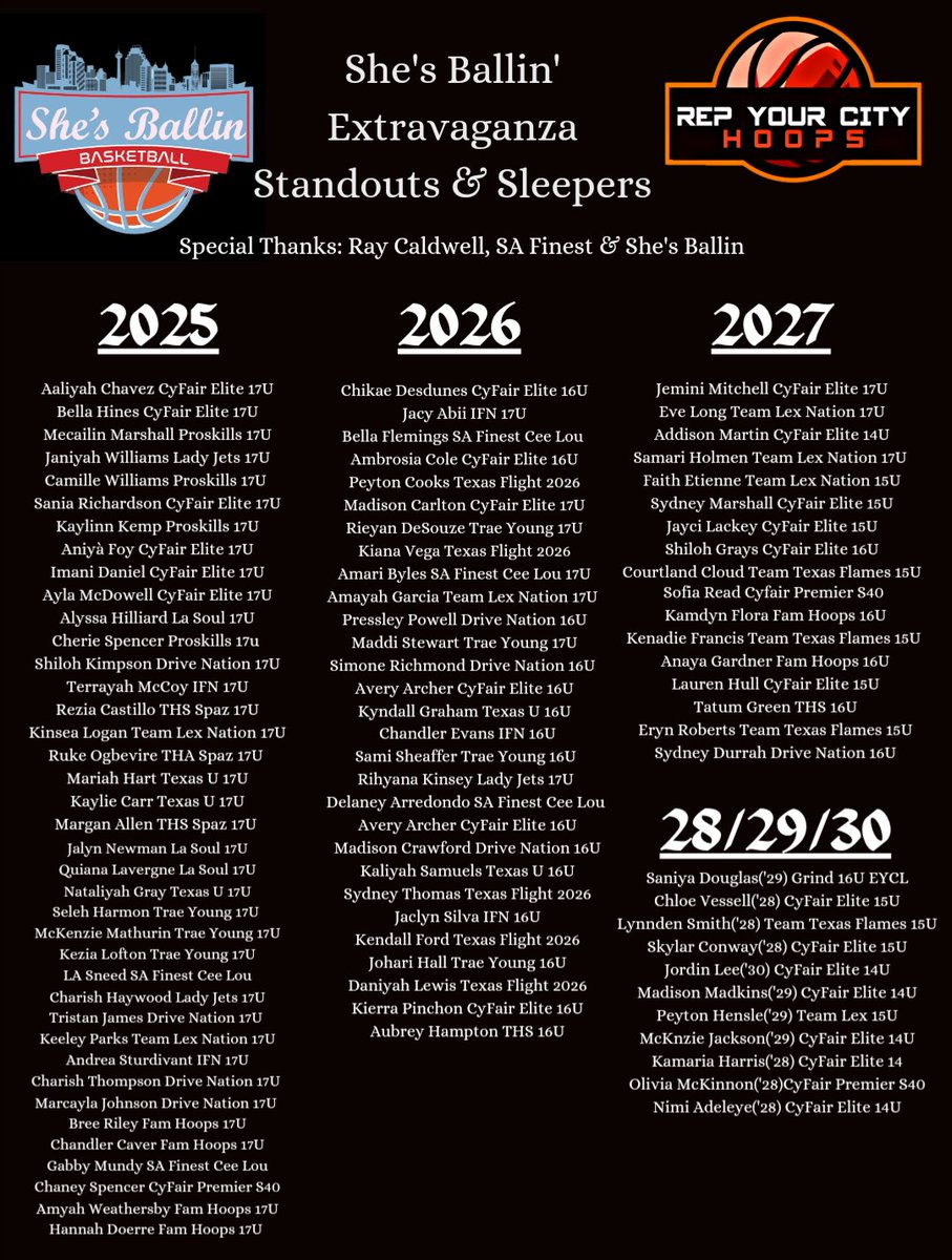 Last week we attended the She's Ballin' Extravaganza in San Antonio. Several nationally ranked kids & under the radar kids that you may or may not know. Here are 96 players from 2025-2030 for Division 1 coaches to watch next weekend at the 1st 'LIVE' Period. @CwellRay