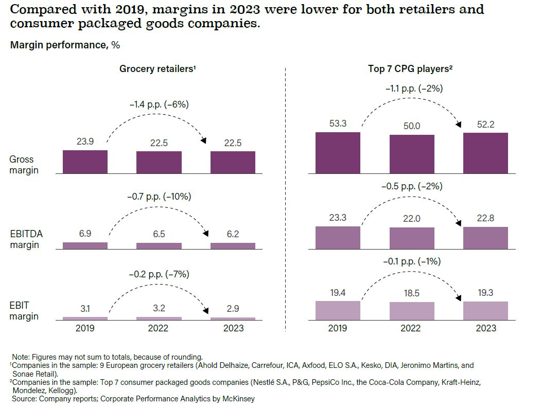 Latest McKinsey/Eurocommerce survey of European retail grocery shows no evidence that margins have increased for either supermarkets or major consumer goods companies in last two years despite frequent allegations of greedflation buff.ly/4aQXYtM