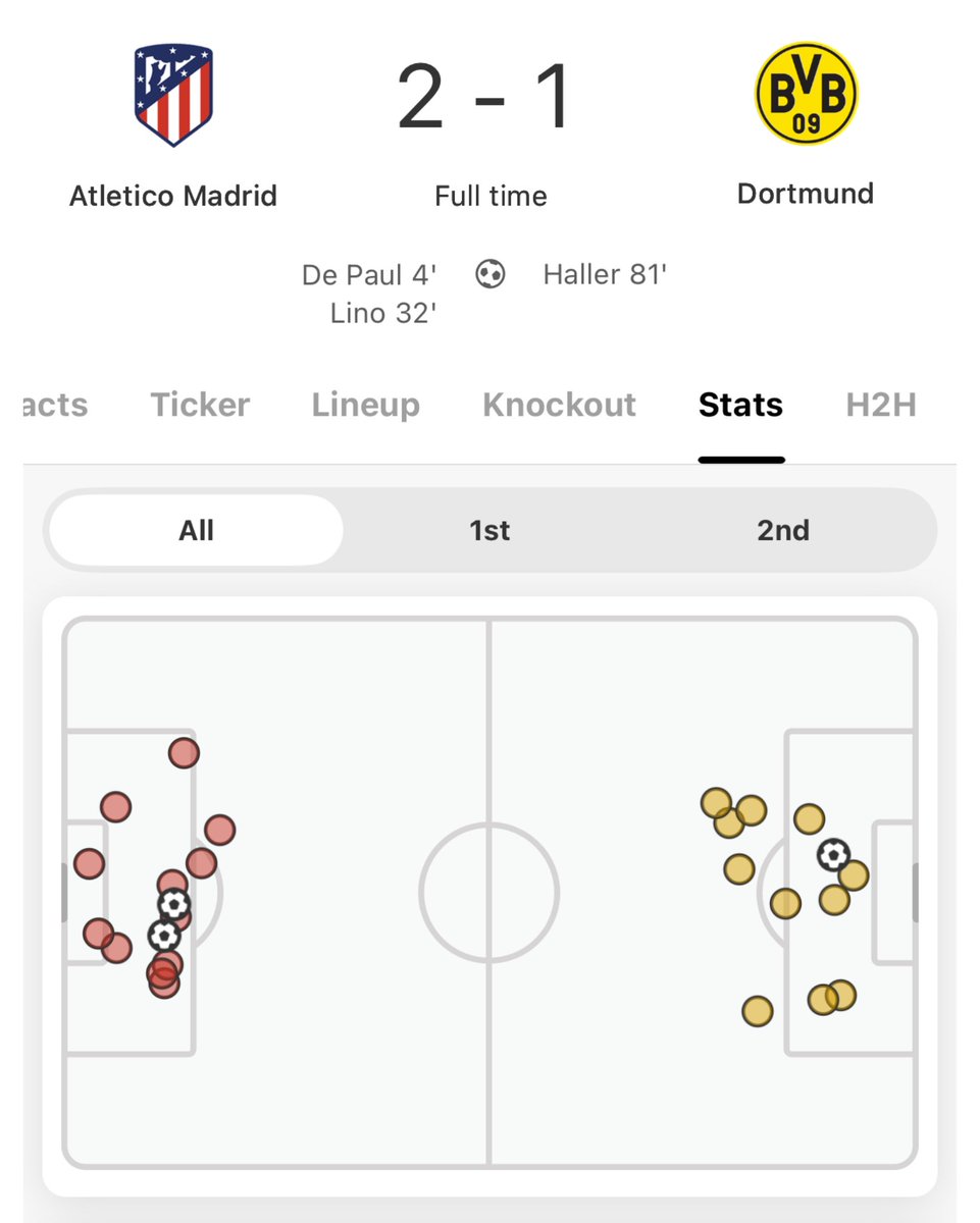 The first leg of Atlético vs. Dortmund will be one where both sides rue missed opportunities. Atlético were 2-0 up and coasting having created 2.07 xG and nine shots on target. Dortmund came alive late on and hit the bar twice after Sébastien Haller's late goal. #AtletiBVB