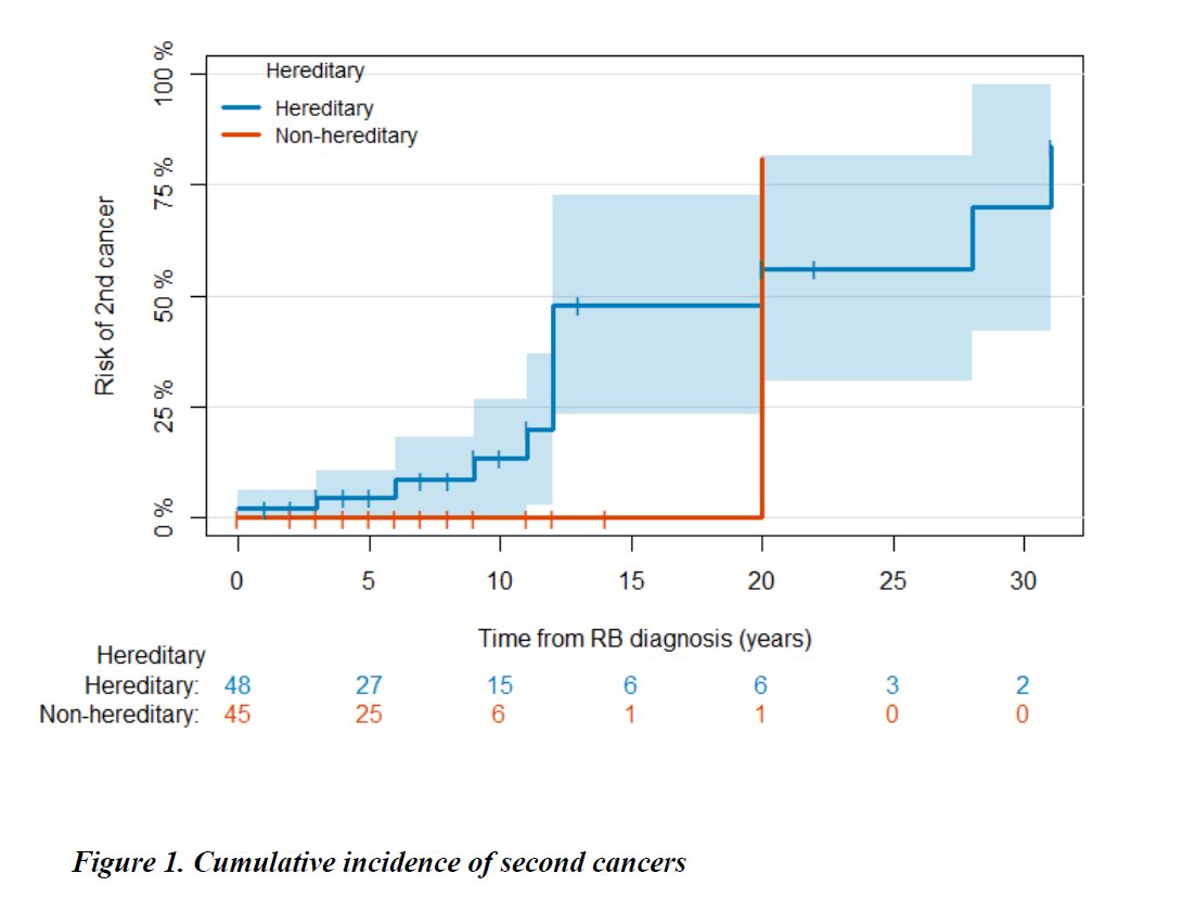 New study finds germline pathogenic/likely pathogenic variants in #cancer predisposing genes other than RB1 are not associated with higher risk of tumorigenesis or disease progression in retinoblastoma bit.ly/43WbAlj #GIMO #Retinoblastoma #genetics