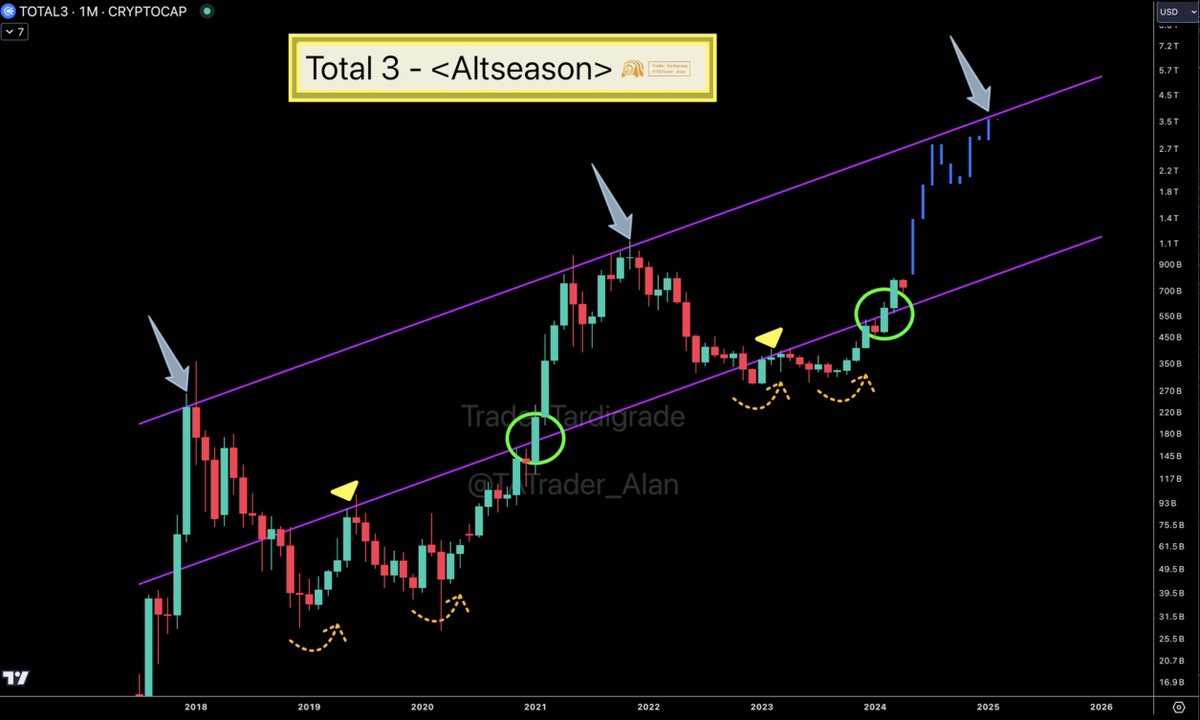 $Total3 broke through 🚀 the lower channel line last month. The same situation was also seen at the beginning of last #Altseason in 2021. We believe there is a #Altseason2024 coming through. 🔥