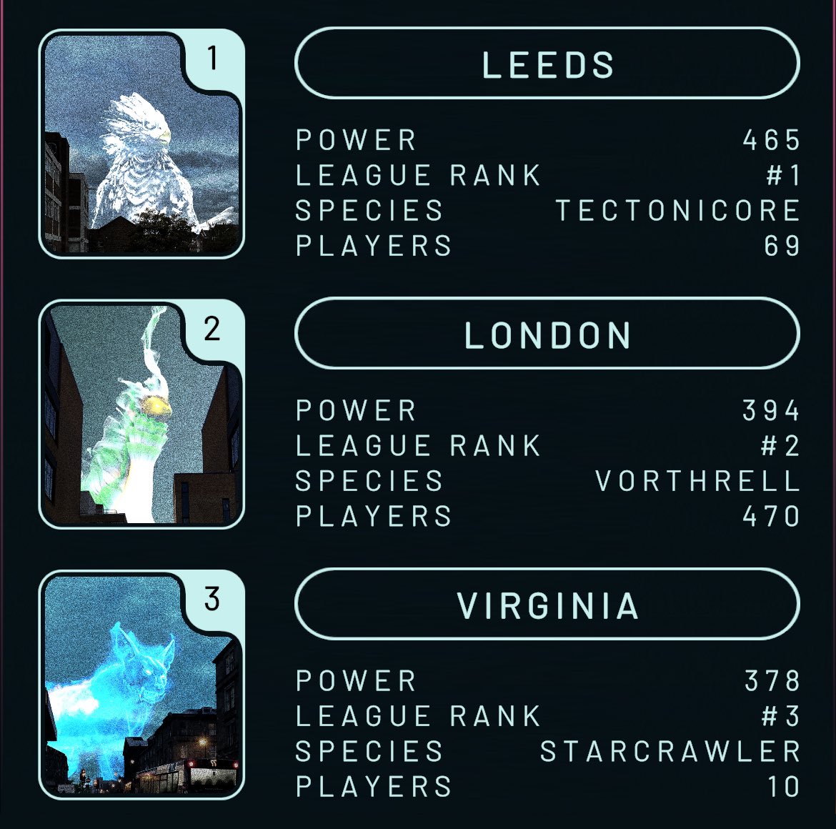 Only 48hrs left until the season final! 

London has managed to stay in the top 3 with its impressive amount of players whilst Leeds and Virginia have made an astonishing climb up the leaderboard 🔥

Don’t forget to feed your Overbeast to help it fight its final battles 🏆