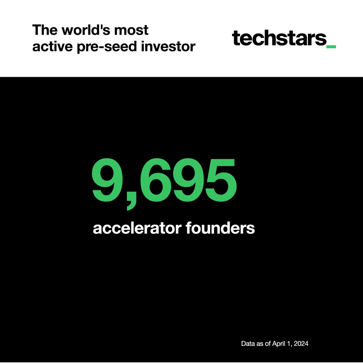 Techstars's tweet image. 📊 Techstars by the numbers.

On average, Techstars companies go on to raise more than $2M of outside capital after our accelerator programs. 

#Techstars #Fundraising #Founder #Entrepreneur