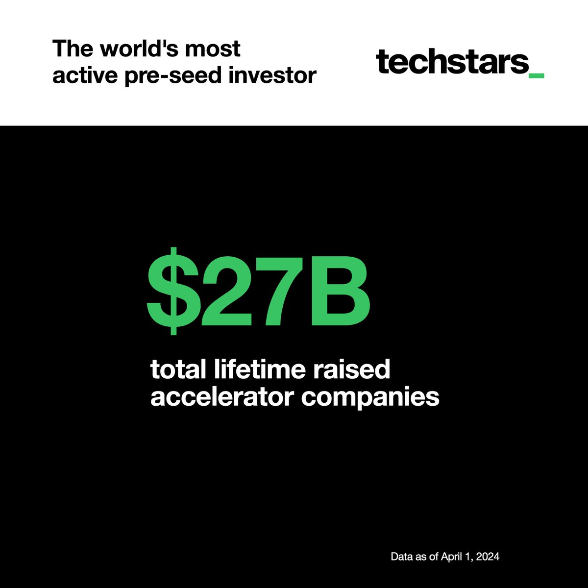 Techstars's tweet image. 📊 Techstars by the numbers.

On average, Techstars companies go on to raise more than $2M of outside capital after our accelerator programs. 

#Techstars #Fundraising #Founder #Entrepreneur
