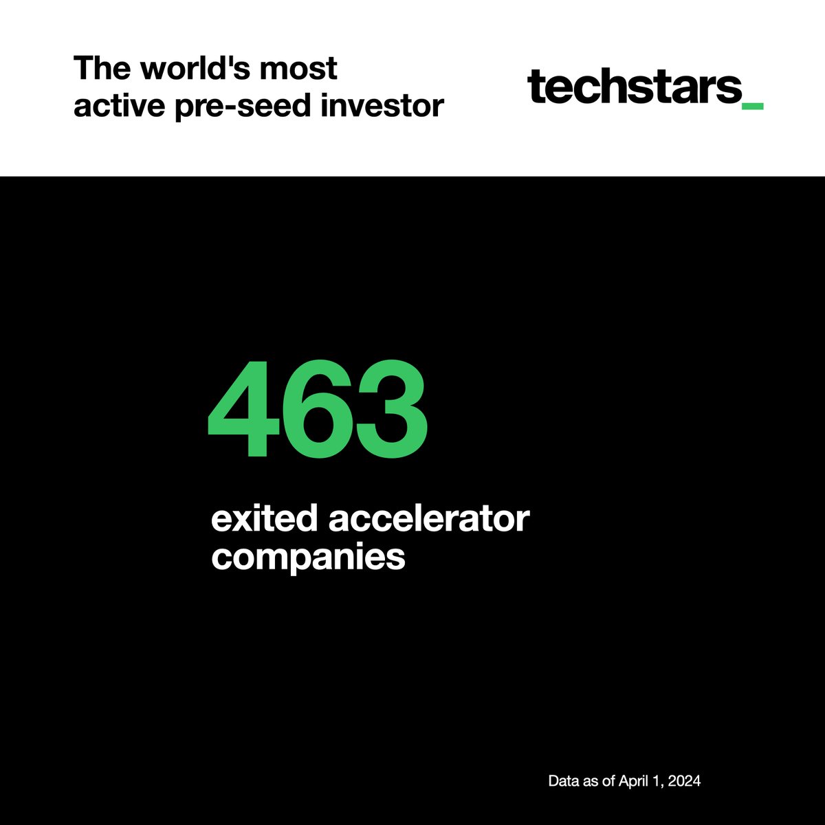 Techstars's tweet image. 📊 Techstars by the numbers.

On average, Techstars companies go on to raise more than $2M of outside capital after our accelerator programs. 

#Techstars #Fundraising #Founder #Entrepreneur